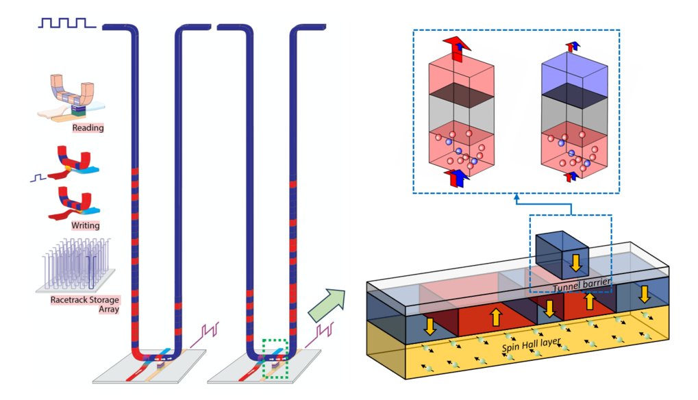 Spintronic phenomena and devices